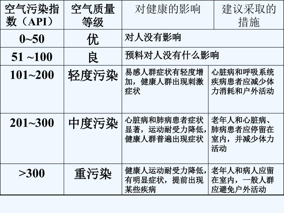 上海教育版生物六下7.5《空气污染对健康的影响》ppt课件2_第3页