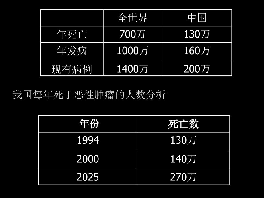 肿瘤及其药物治疗_第2页