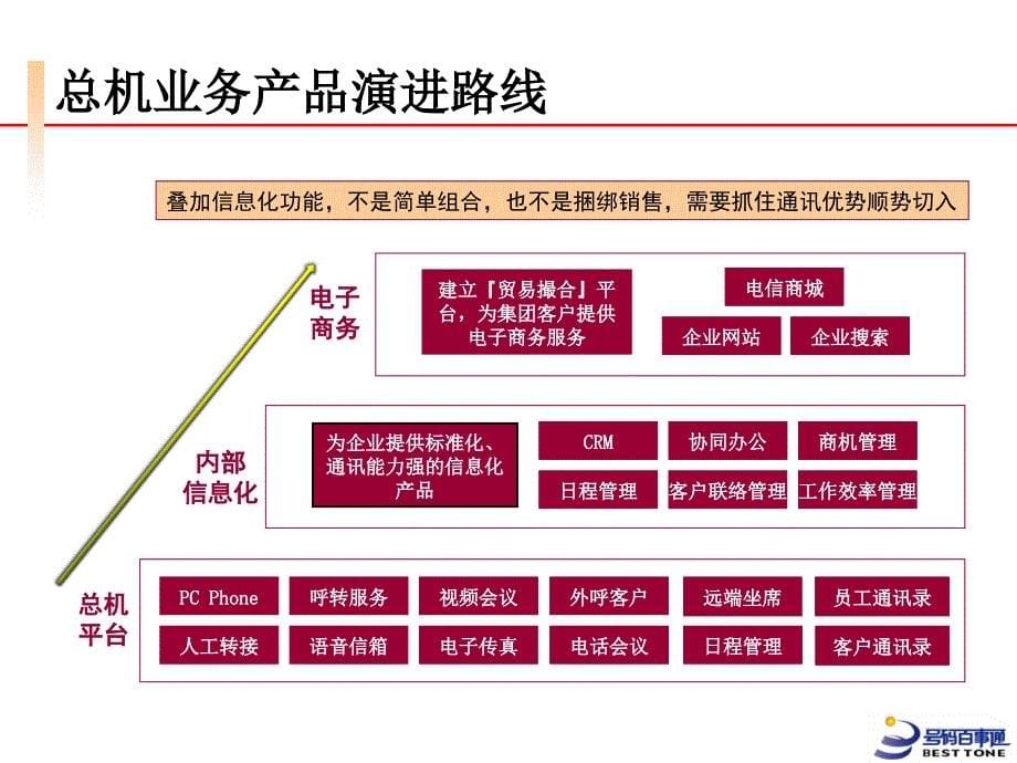 《企业总机培训材料》ppt课件_第5页