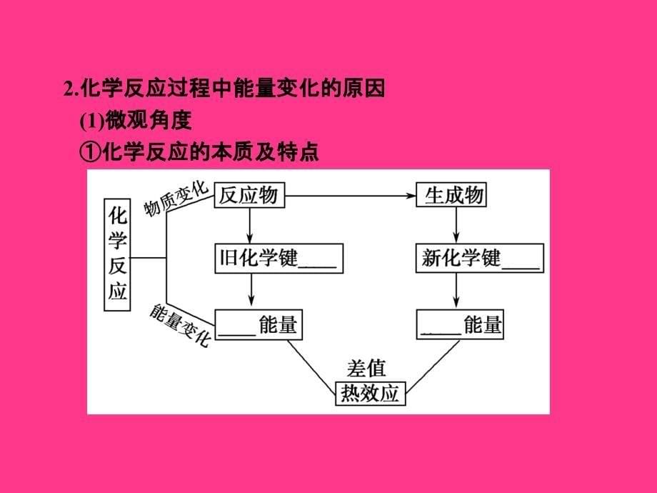 2014学年高中化学选修四：专题一第一单元1-1-1化学反应的焓变探究课件(苏教版选修4)_第5页