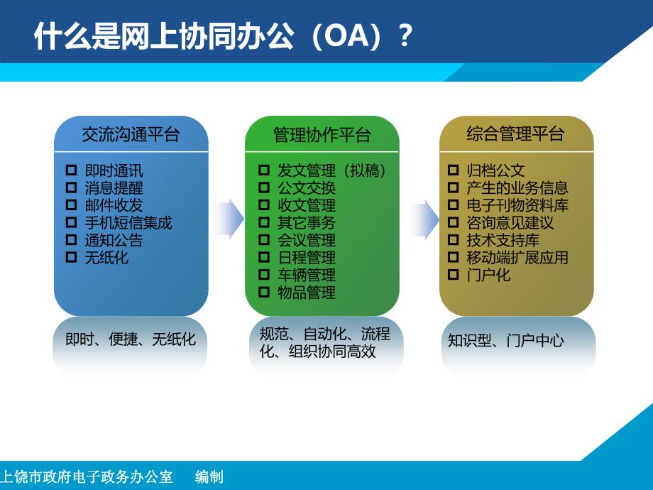 网上协同办公系统培训_第3页