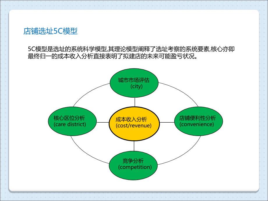 【5A版】商业店铺选址模型_第2页