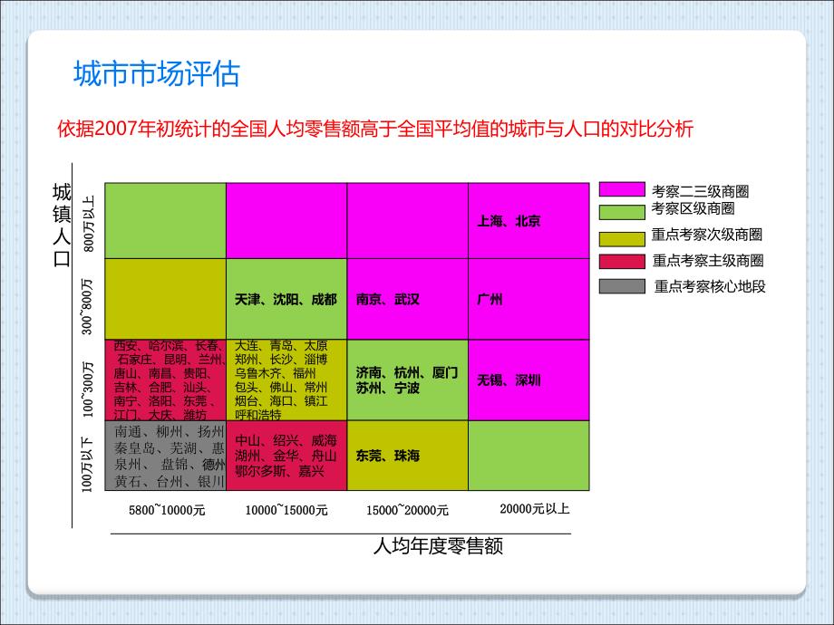 【5A版】商业店铺选址模型_第3页