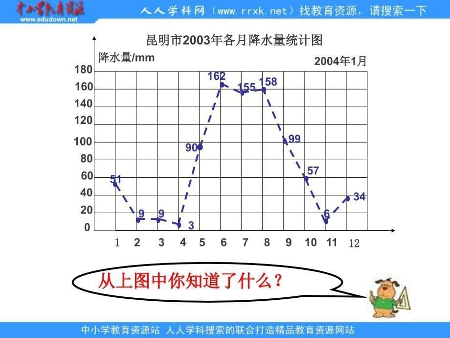 苏教版五年下复试折线统计图课件之一_第5页