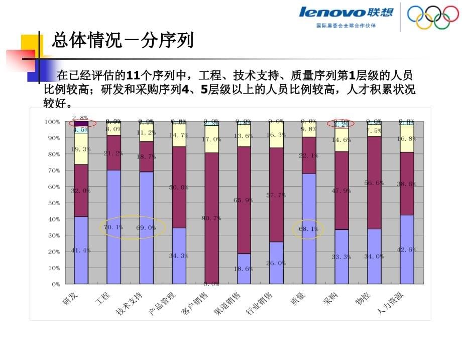 【5A版】全球知名公司岗位序列设计方法_第5页