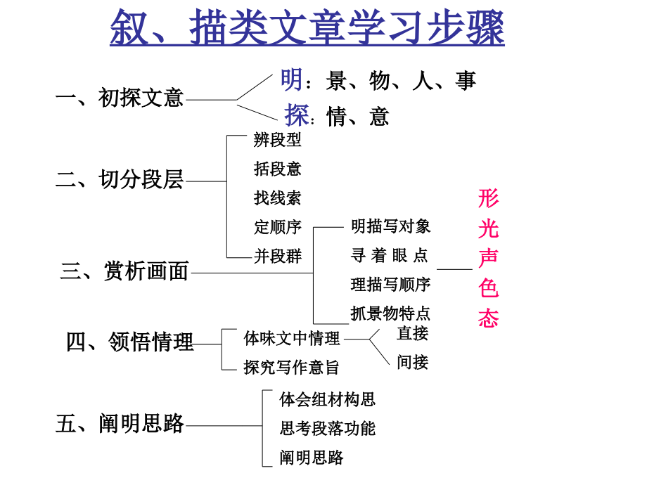 叙描类文章学习步骤_第1页