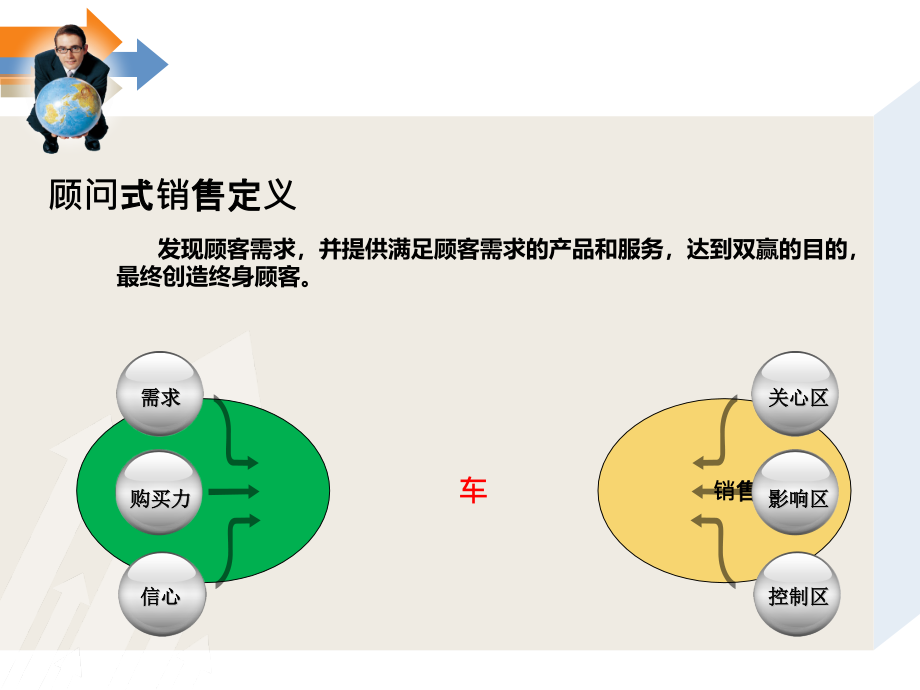 【5A版】汽车销售九大流程顾问式销售_第3页