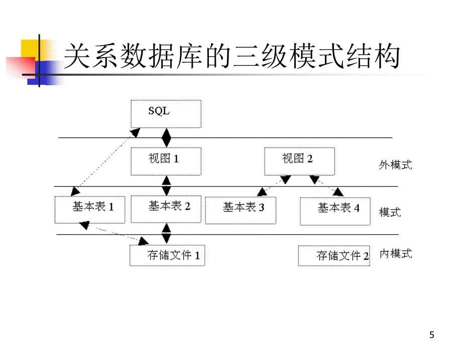 数据库及应用程序开发关系数据库标准语言sql_第5页