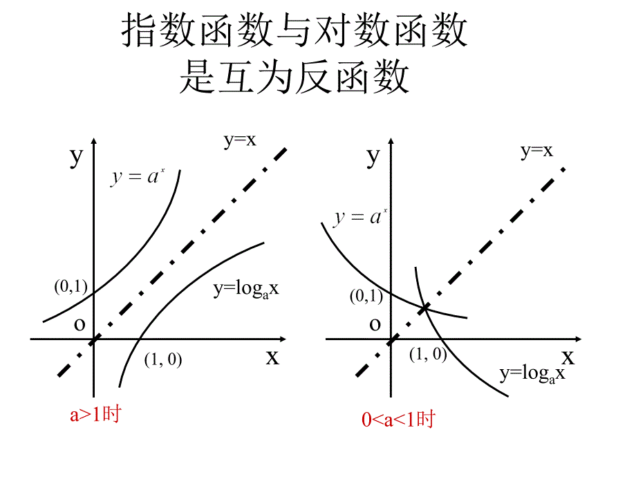 高一指数函数与对数函数总结复习课件_第4页