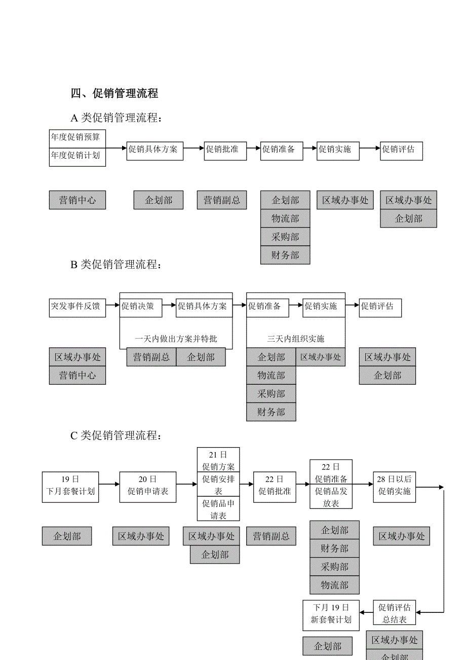 某公司促销管理规范（暂行）促销管理流程_第3页