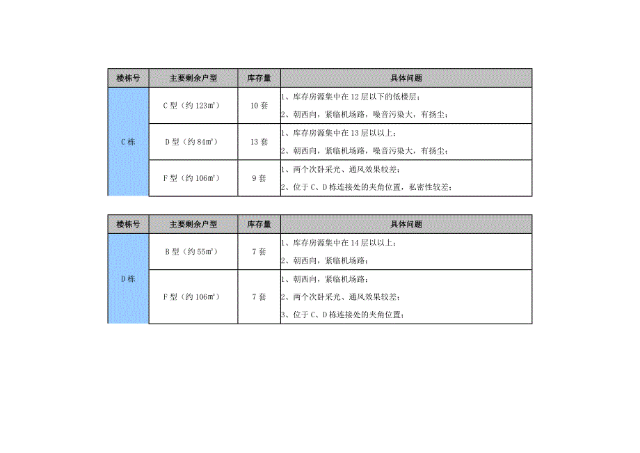 2008年加州国际尾盘营销策略暨销售计划_第4页