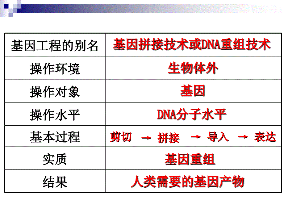 dna重组技的基本工具1_第4页