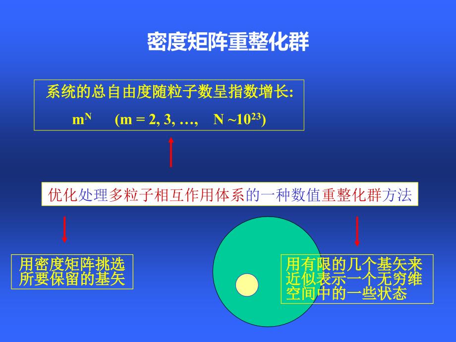 密度矩阵重整化群及其在凝聚态物理中的应用_第3页