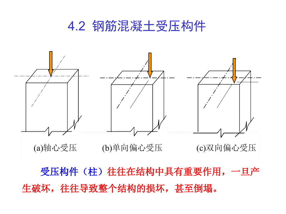 建筑结构基本原理课件7、8-4.2+4.3钢筋混凝土受压受拉构_第1页