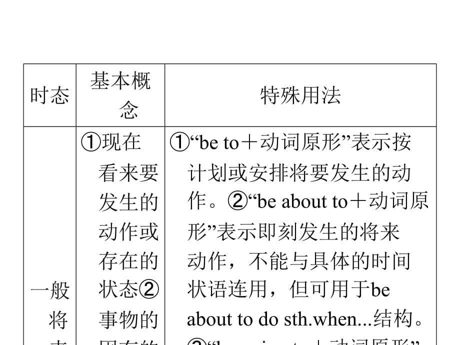 英语一轮复习指导课件(命题分析名师精讲强化训练)：语法专题动词的时态和语态_第5页