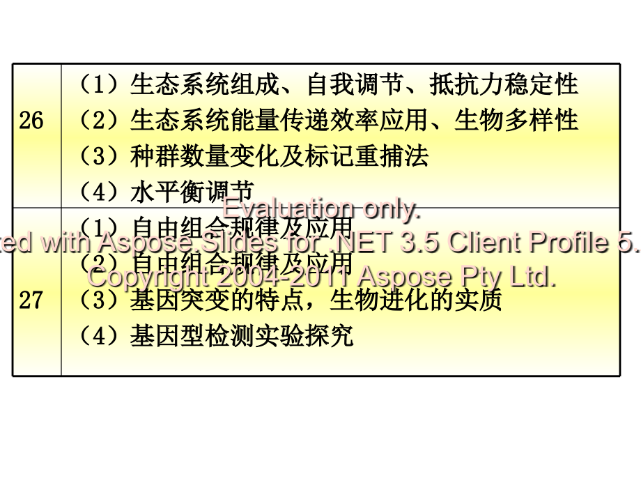 山东高考理综生物试题分析暨2012年高考备考研讨_第3页