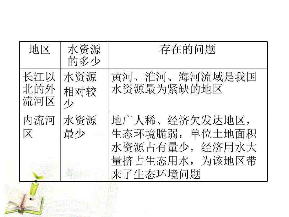 山西省2012届高考地理复习第3节自然资源的利用与保护课件新人教版选修6_第3页