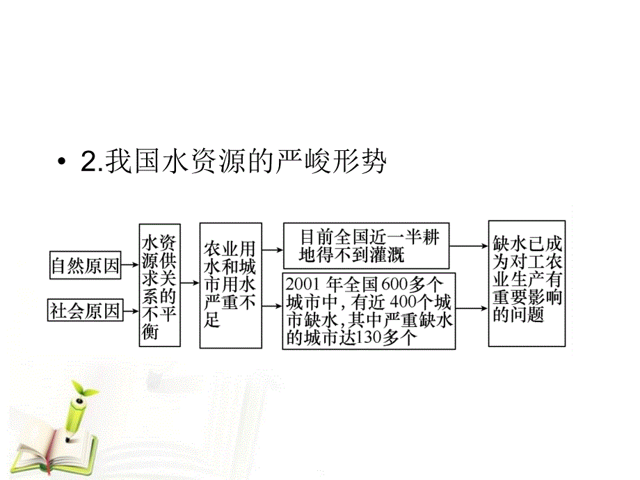 山西省2012届高考地理复习第3节自然资源的利用与保护课件新人教版选修6_第4页