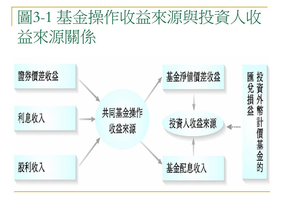 共同基金的报酬与风险_第3页