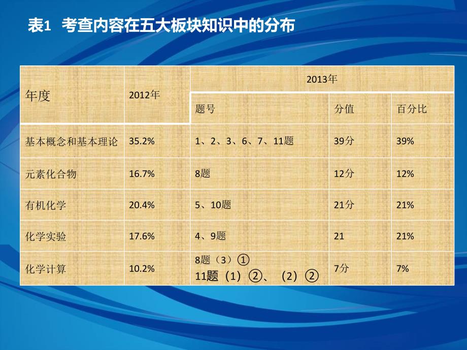 普通高考重庆市理科综合能力测试化学卷分析_第3页