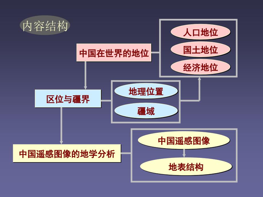 《中国的区域和疆界》ppt课件_第3页