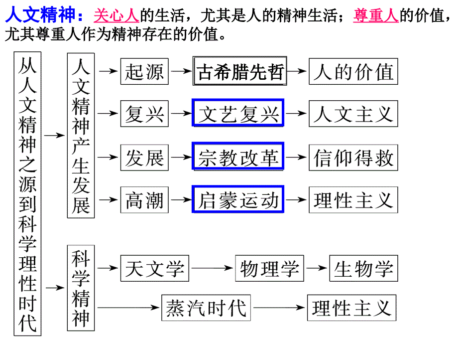 历史必修三第三单元复习_第1页