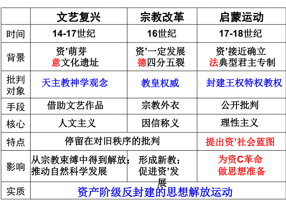 历史必修三第三单元复习_第4页