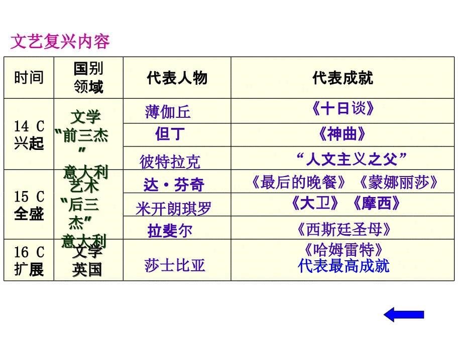 历史必修三第三单元复习_第5页