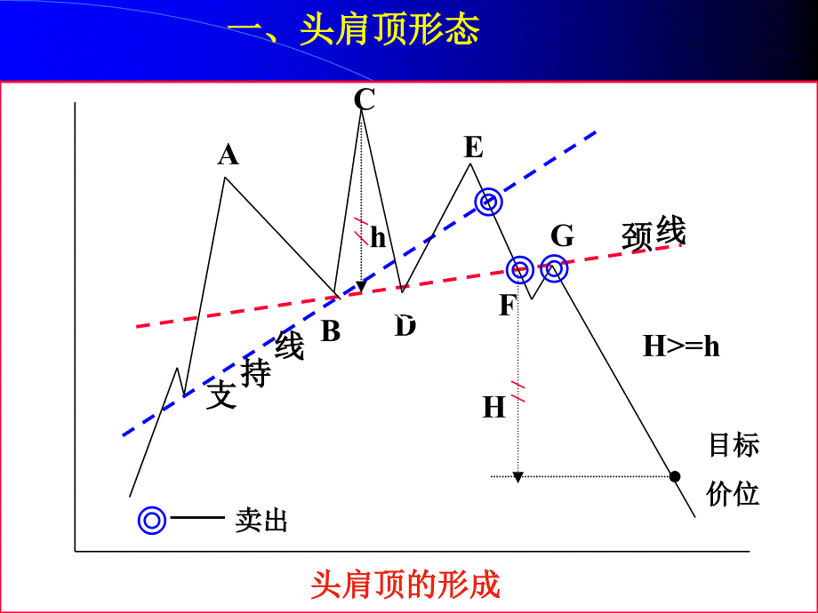 《投资7形态分析》ppt课件_第3页