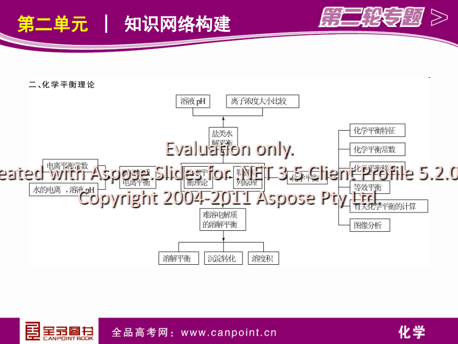 高考化学第二轮基本理论复习课件3_第4页