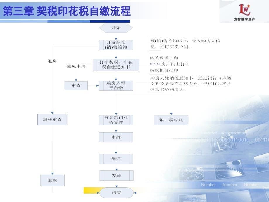 建商品房交易契税印花税自缴系统培训_第5页