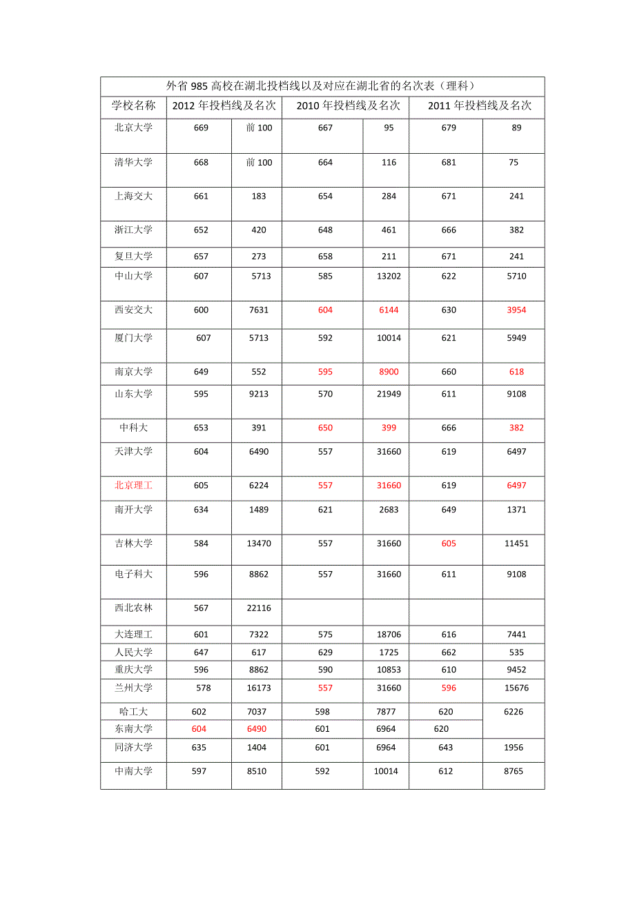 2010~12年985大学在鄂投档线以及名次表_第2页