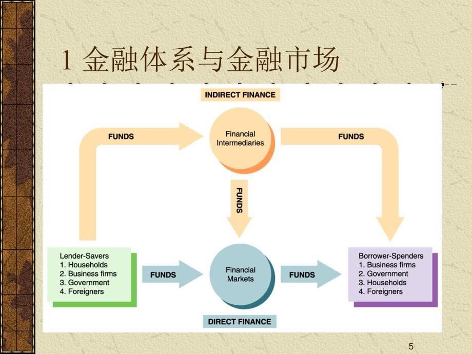 蓝裕平企业融资2资本市场与融资_第5页