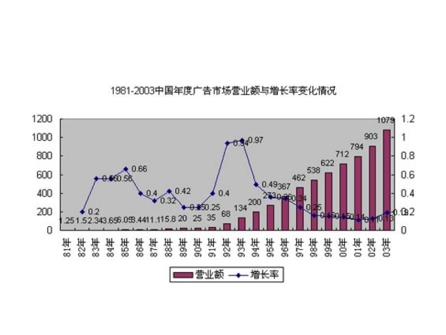 《中国广告业解析》ppt课件_第5页