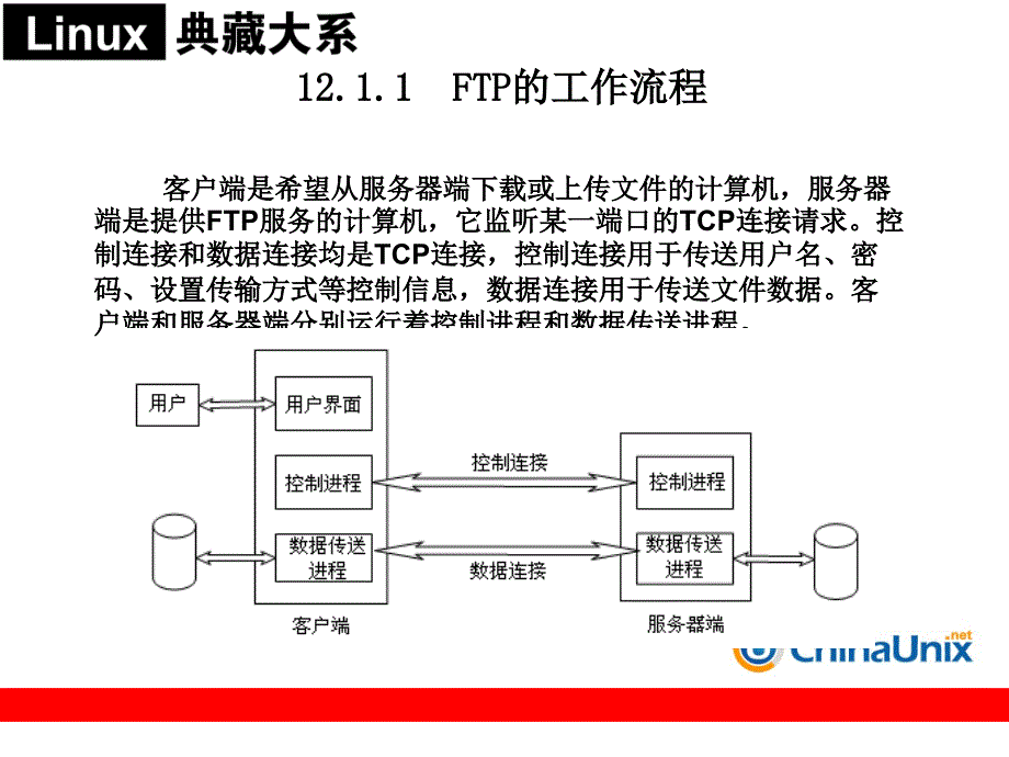 《架设ftp服务器》ppt课件_第3页