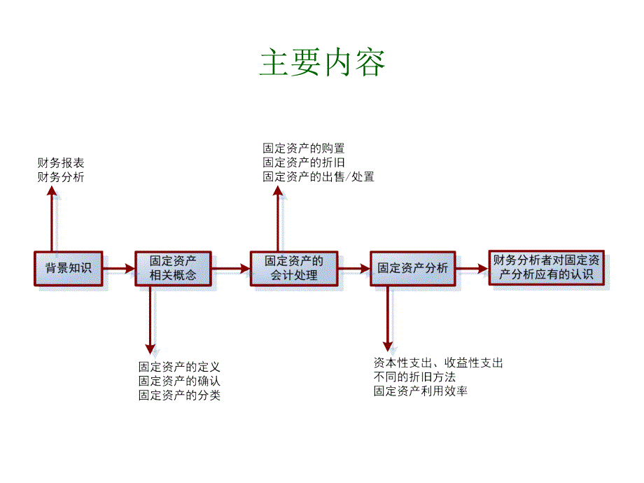 《固定资产分析》ppt课件_第2页