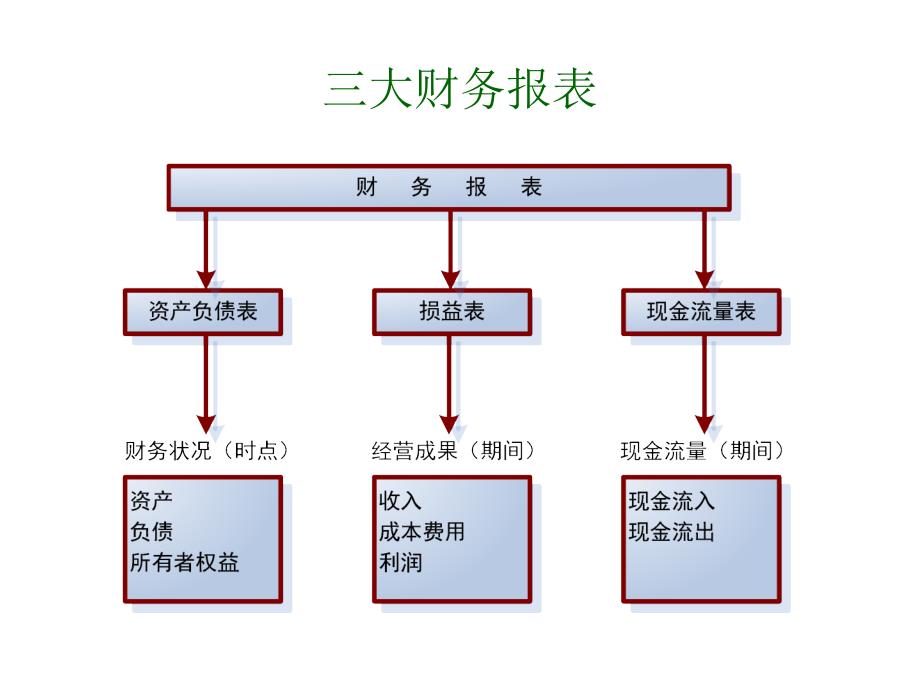 《固定资产分析》ppt课件_第4页