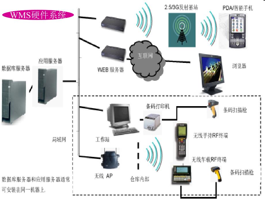 讲仓储配送信息技术与系统_第3页