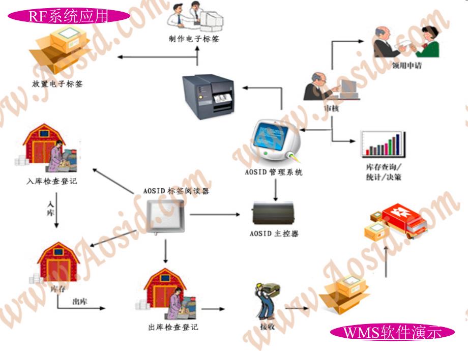 讲仓储配送信息技术与系统_第4页