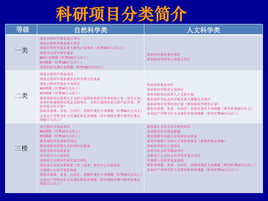 《如何申报科研项目》ppt课件_第3页