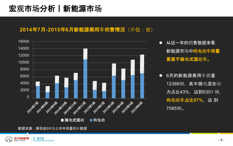 北汽新能源EU260上市整合营销_第4页