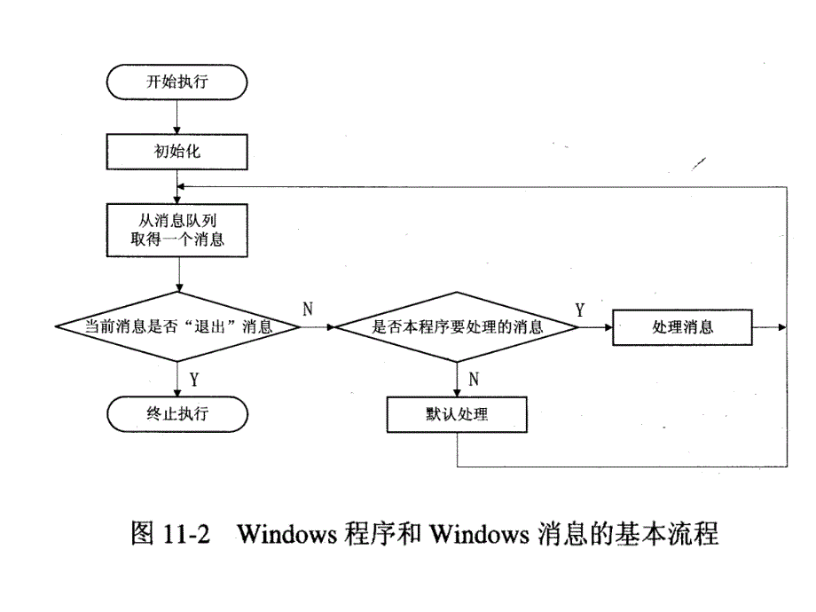 c程序设计语言揣锦华第11章visualc环境下windows2_第1页