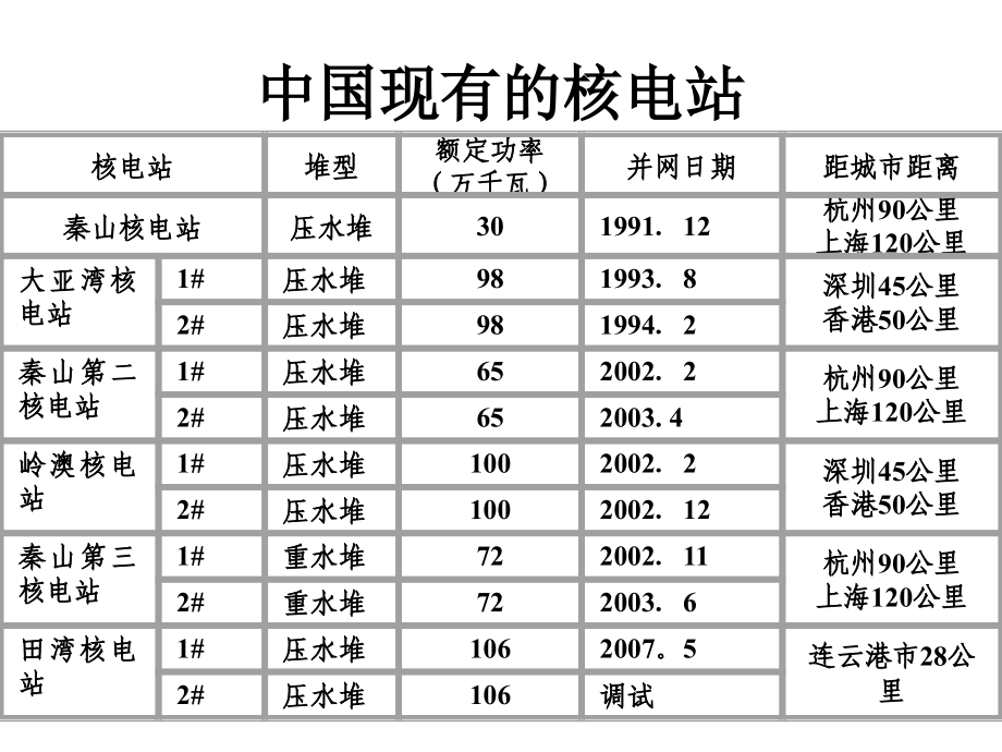 核工程讲座《核电站放射性废物管理》课件_第2页