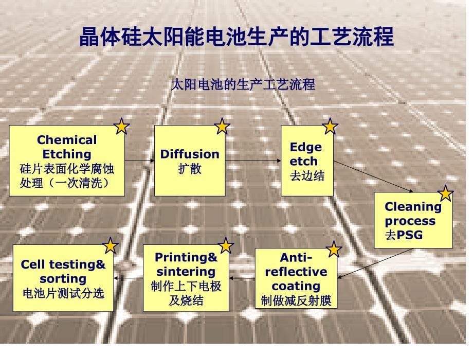 太阳电池工艺培训资料_第5页