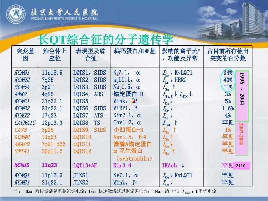 长qt综合征的分子致病机制_第5页