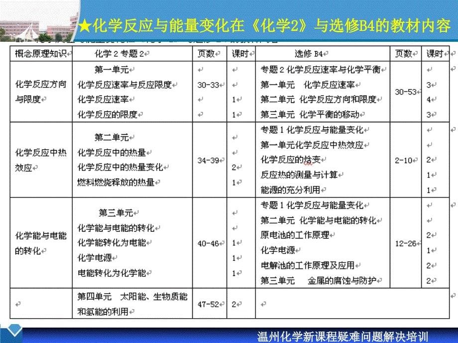 温州化学新章节程疑难问题解决培训_第5页