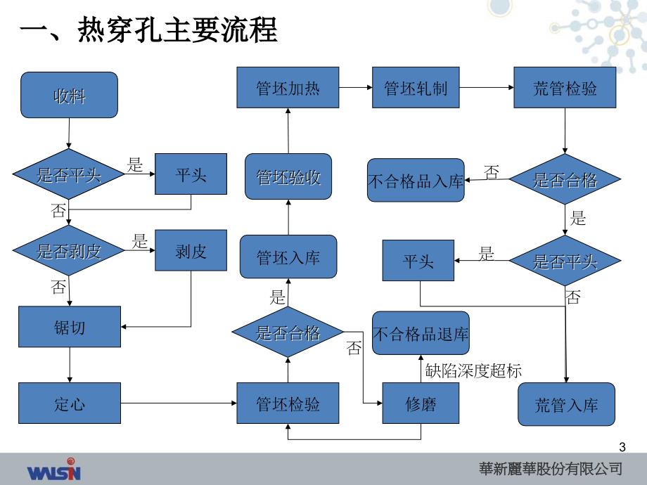 生产流程培训课件(热穿孔)(nxpowerlite)_第3页