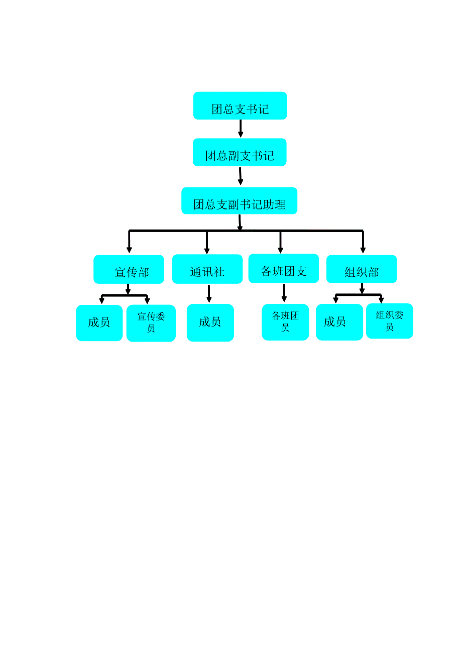 团支部结构图_第1页