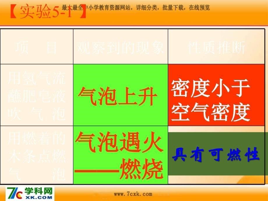 粤教版化学九上5.1《洁净的燃料——氢气》ppt课件1_第5页