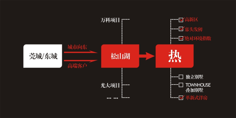 相互广告东莞东方华府广告推广策略_第3页